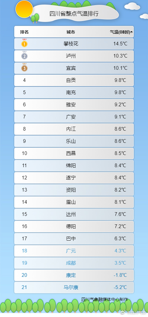 四川2024年3月11日天气预报 北京大部地区天气晴朗