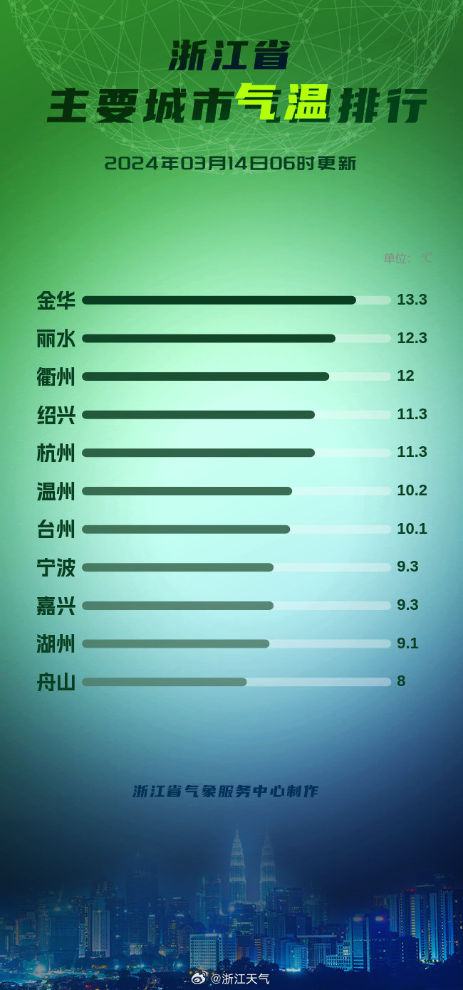 黑龙江2024年3月14日天气预报 浙江将再迎阴雨天气